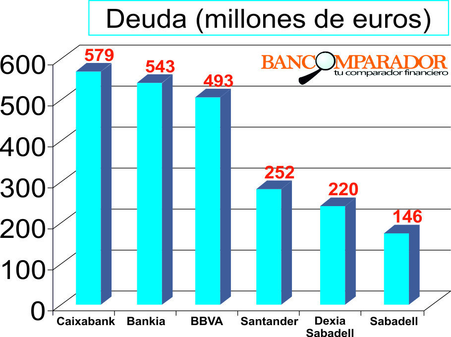 deuda bancaria ayuntamiento madrid